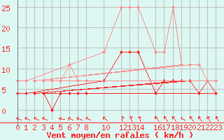 Courbe de la force du vent pour Sint Katelijne-waver (Be)