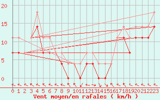 Courbe de la force du vent pour Portoroz / Secovlje