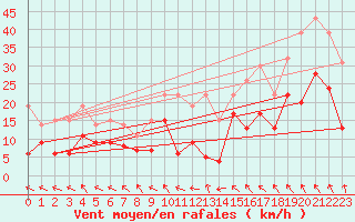 Courbe de la force du vent pour Brive-Laroche (19)