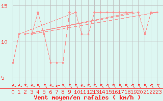 Courbe de la force du vent pour Liberec