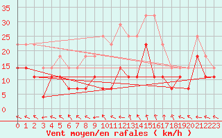 Courbe de la force du vent pour Tarnaveni