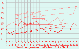 Courbe de la force du vent pour Lahas (32)