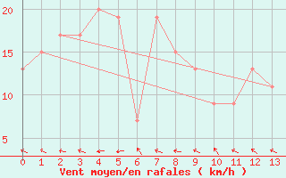 Courbe de la force du vent pour Kununurra Argyle Aerodrome