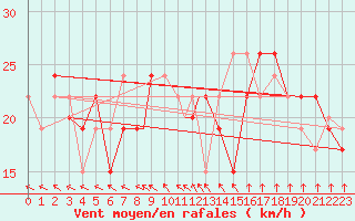 Courbe de la force du vent pour Boscombe Down