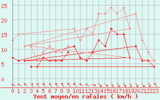 Courbe de la force du vent pour Le Touquet (62)