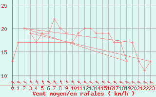 Courbe de la force du vent pour Witchcliffe