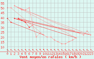 Courbe de la force du vent pour Manston (UK)