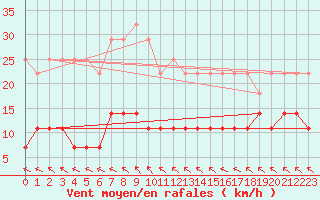 Courbe de la force du vent pour Somero Salkola