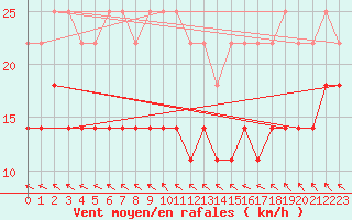 Courbe de la force du vent pour Oulu Vihreasaari