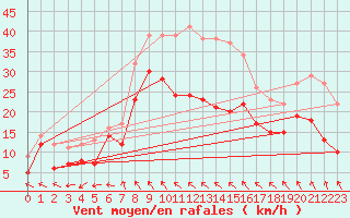 Courbe de la force du vent pour Harburg