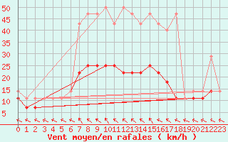 Courbe de la force du vent pour Terespol