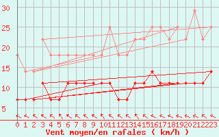 Courbe de la force du vent pour Kankaanpaa Niinisalo