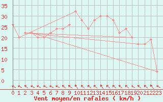 Courbe de la force du vent pour Decimomannu