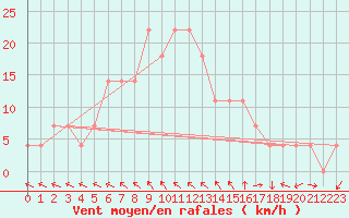 Courbe de la force du vent pour Grossenzersdorf