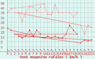 Courbe de la force du vent pour Port-en-Bessin (14)