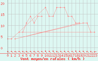 Courbe de la force du vent pour Kemijarvi Airport