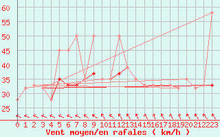 Courbe de la force du vent pour Skagen