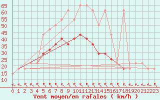 Courbe de la force du vent pour Pribyslav