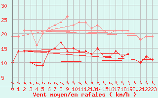 Courbe de la force du vent pour Bremerhaven