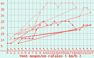 Courbe de la force du vent pour Bad Marienberg