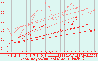 Courbe de la force du vent pour Mont-Saint-Vincent (71)