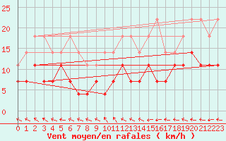 Courbe de la force du vent pour Gavle / Sandviken Air Force Base