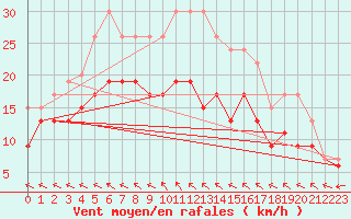 Courbe de la force du vent pour Bordeaux (33)