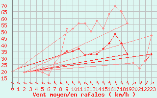 Courbe de la force du vent pour Odiham