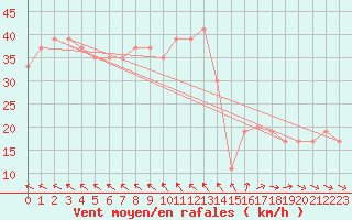 Courbe de la force du vent pour la bouée 62144