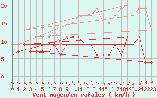 Courbe de la force du vent pour Reims-Prunay (51)