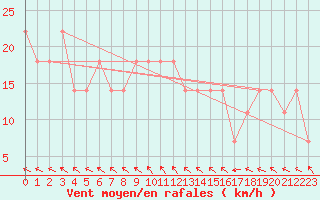 Courbe de la force du vent pour Finner