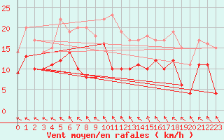 Courbe de la force du vent pour Bordeaux (33)
