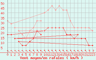 Courbe de la force du vent pour Malmo