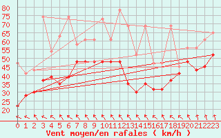 Courbe de la force du vent pour Jungfraujoch (Sw)