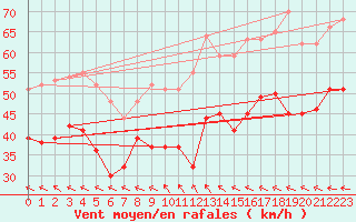 Courbe de la force du vent pour Ouessant (29)