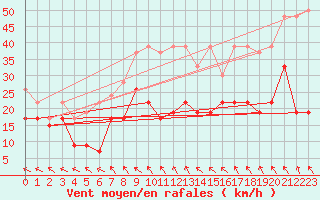 Courbe de la force du vent pour Monte Generoso