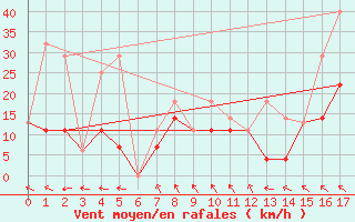 Courbe de la force du vent pour Faro, Y. T.