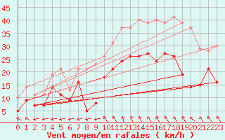 Courbe de la force du vent pour Marignane (13)