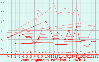 Courbe de la force du vent pour Alfeld