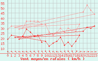 Courbe de la force du vent pour Mont-Saint-Vincent (71)