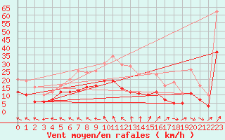 Courbe de la force du vent pour Kyritz