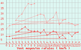 Courbe de la force du vent pour Marienberg