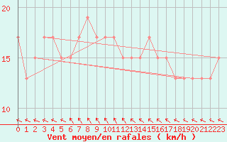 Courbe de la force du vent pour Witchcliffe