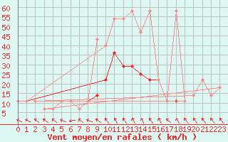 Courbe de la force du vent pour Kikinda