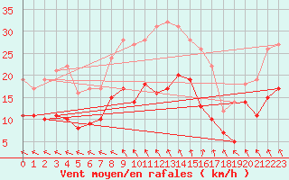 Courbe de la force du vent pour Niort (79)