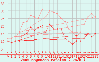 Courbe de la force du vent pour Ahaus