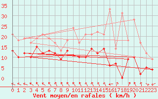 Courbe de la force du vent pour Col Agnel - Nivose (05)