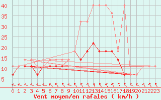 Courbe de la force du vent pour Resko