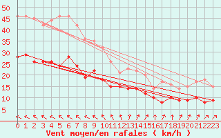 Courbe de la force du vent pour Hoherodskopf-Vogelsberg