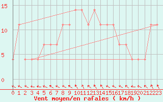 Courbe de la force du vent pour Andau